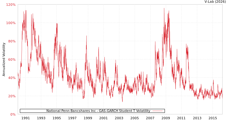 graph of National Penn Bancshares Inc GAS-GARCH-T