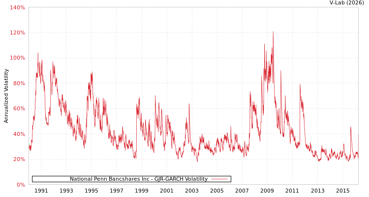 graph of National Penn Bancshares Inc GJR-GARCH