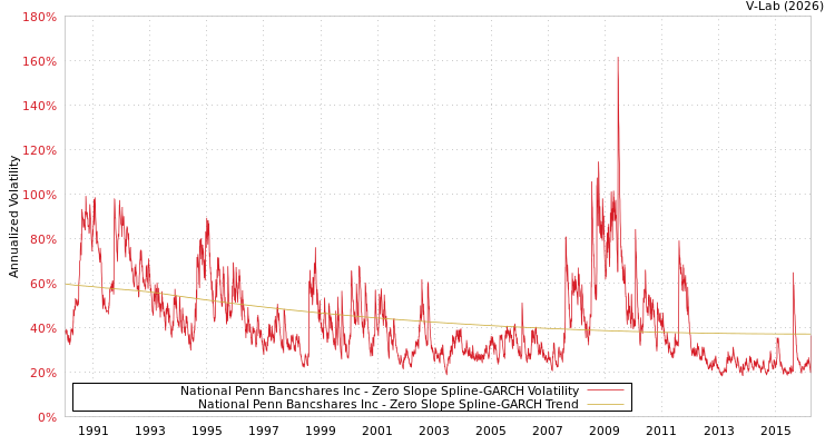 graph of National Penn Bancshares Inc S0GARCH