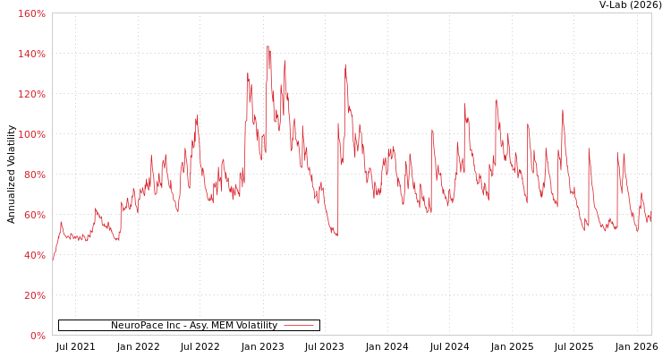 graph of NeuroPace Inc AMEM