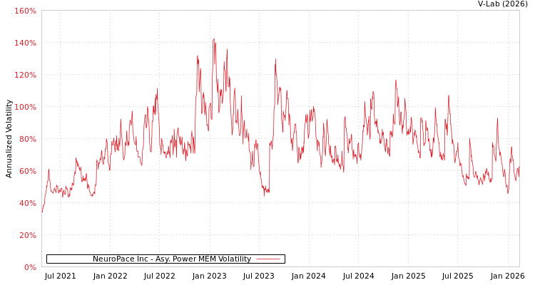 graph of NeuroPace Inc APMEM