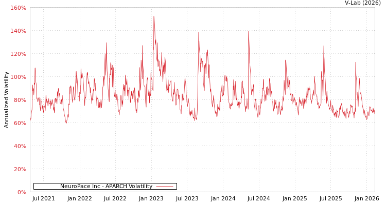 graph of NeuroPace Inc APARCH
