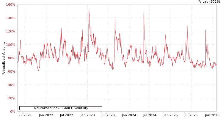 graph of NeuroPace Inc EGARCH
