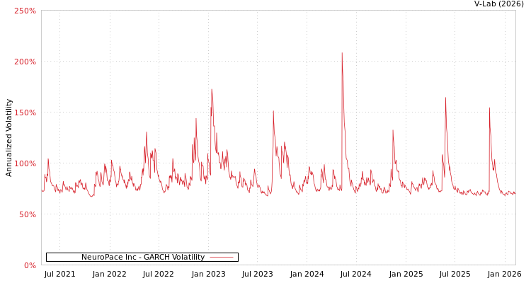 graph of NeuroPace Inc GARCH