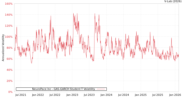 graph of NeuroPace Inc GAS-GARCH-T
