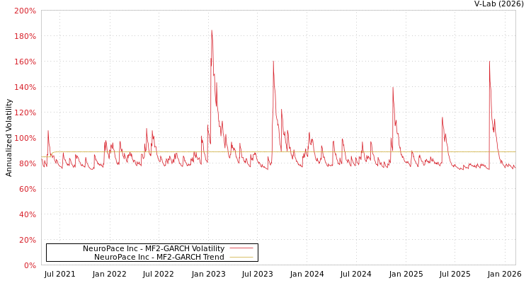 graph of NeuroPace Inc MF2-GARCH