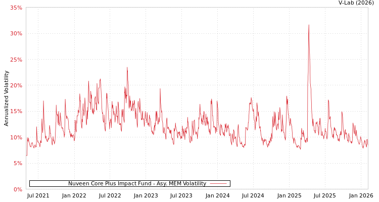 graph of Nuveen Core Plus Impact Fund AMEM