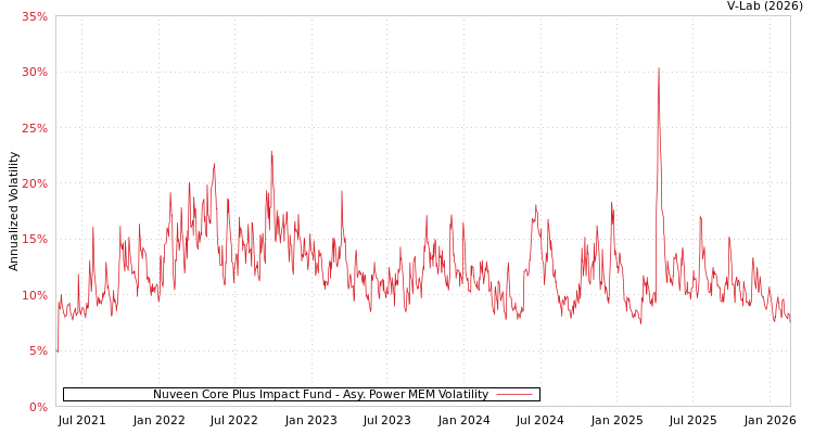 graph of Nuveen Core Plus Impact Fund APMEM