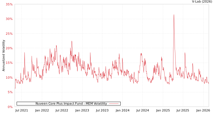 graph of Nuveen Core Plus Impact Fund MEM