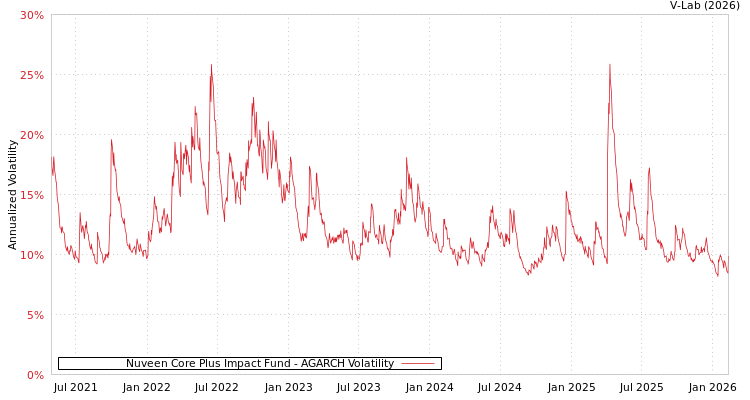 graph of Nuveen Core Plus Impact Fund AGARCH