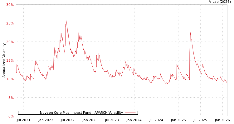 graph of Nuveen Core Plus Impact Fund APARCH