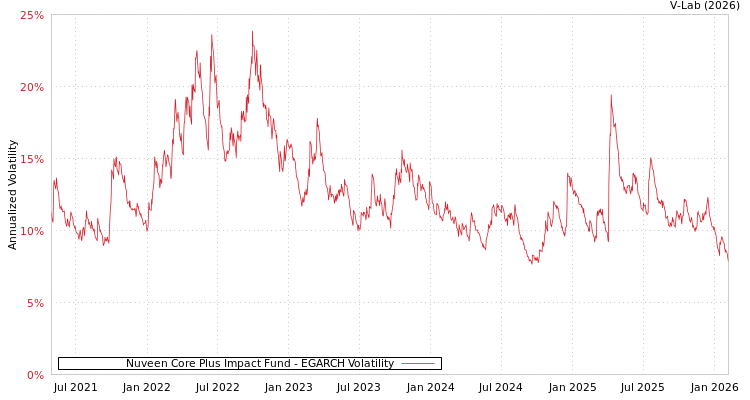 graph of Nuveen Core Plus Impact Fund EGARCH