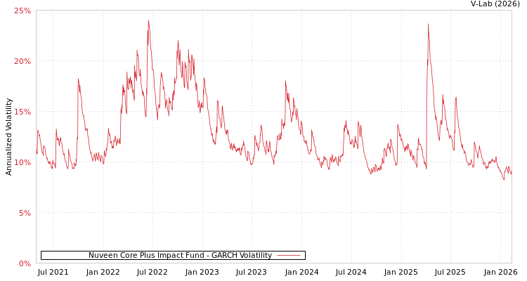graph of Nuveen Core Plus Impact Fund GARCH