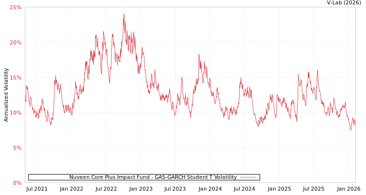 graph of Nuveen Core Plus Impact Fund GAS-GARCH-T