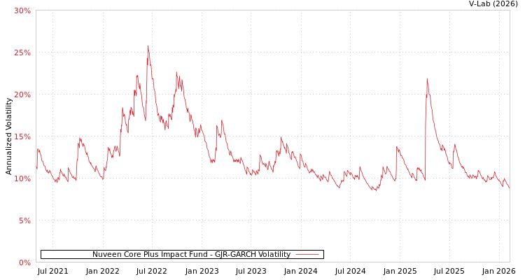 graph of Nuveen Core Plus Impact Fund GJR-GARCH