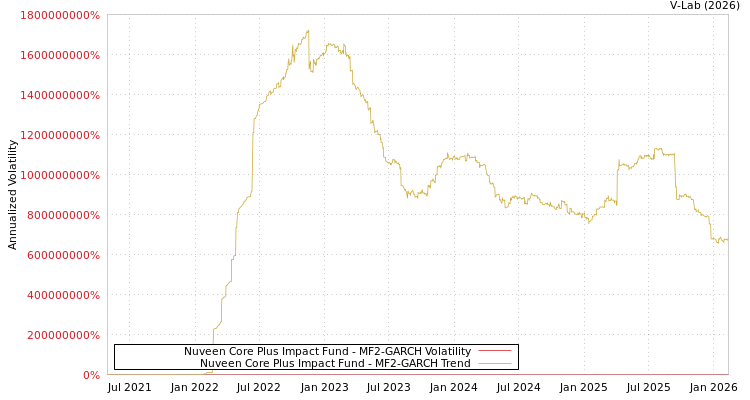 graph of Nuveen Core Plus Impact Fund MF2-GARCH
