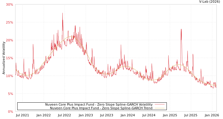graph of Nuveen Core Plus Impact Fund S0GARCH