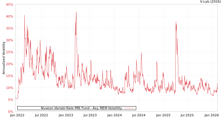 graph of Nuveen Variabl Rate PRE Fund AMEM