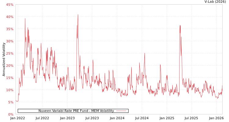 graph of Nuveen Variabl Rate PRE Fund MEM