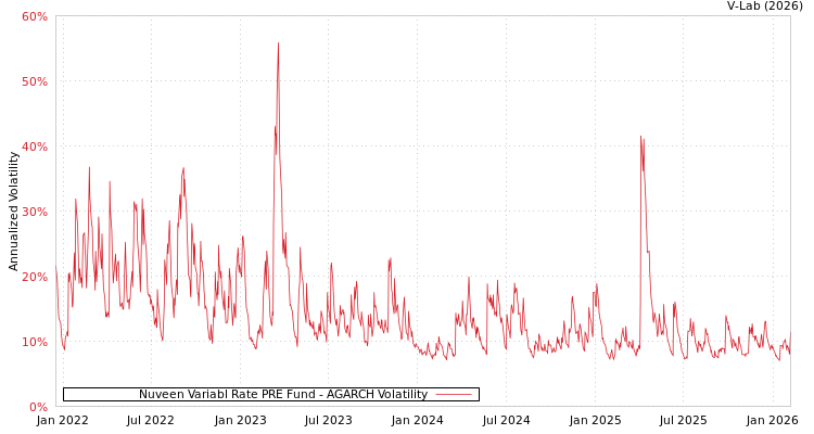 graph of Nuveen Variabl Rate PRE Fund AGARCH