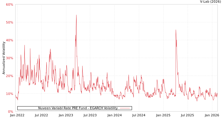 graph of Nuveen Variabl Rate PRE Fund EGARCH