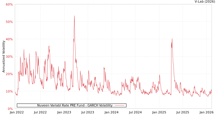 graph of Nuveen Variabl Rate PRE Fund GARCH