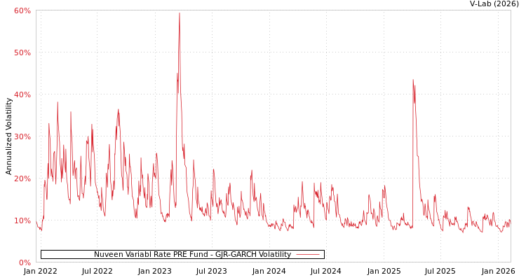 graph of Nuveen Variabl Rate PRE Fund GJR-GARCH