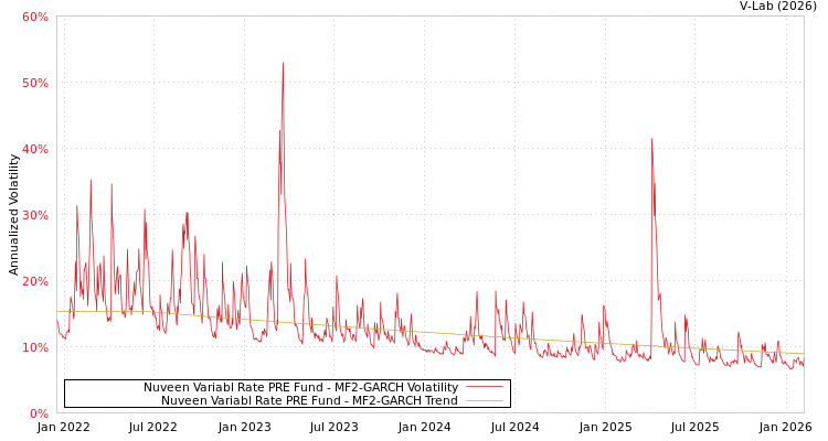 graph of Nuveen Variabl Rate PRE Fund MF2-GARCH