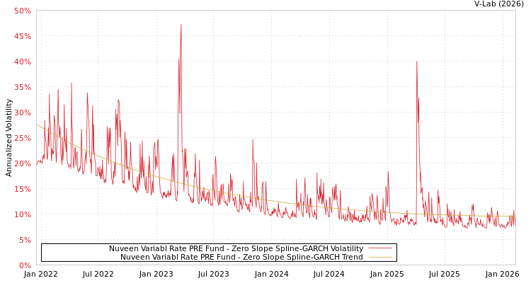graph of Nuveen Variabl Rate PRE Fund S0GARCH