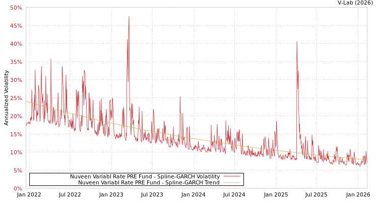 graph of Nuveen Variabl Rate PRE Fund SGARCH