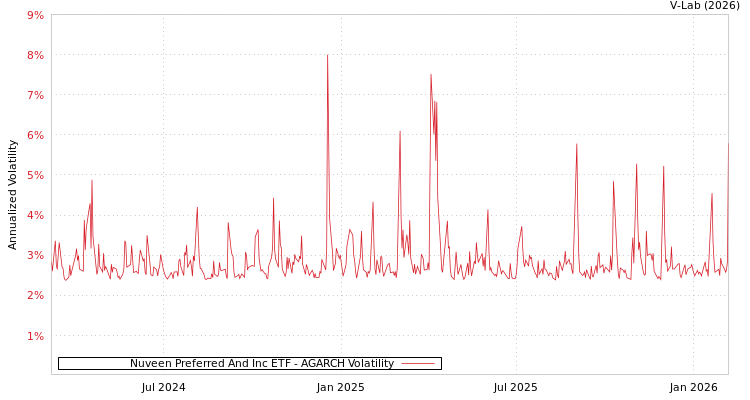 graph of Nuveen Preferred And Inc ETF AGARCH