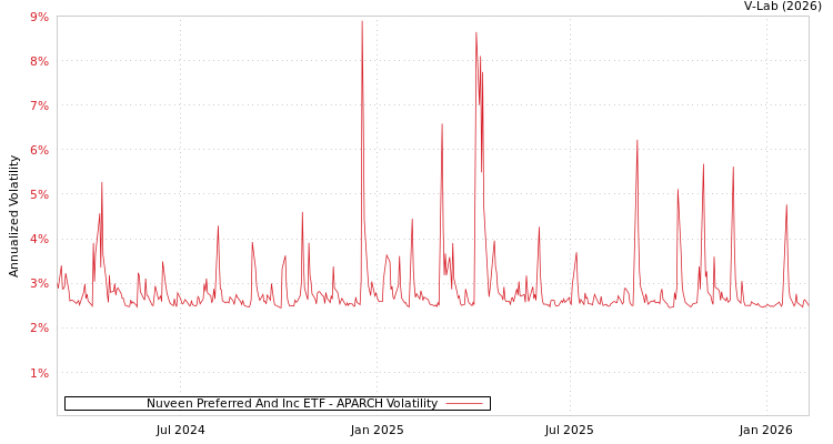 graph of Nuveen Preferred And Inc ETF APARCH