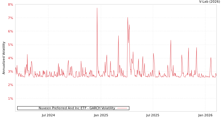 graph of Nuveen Preferred And Inc ETF GARCH