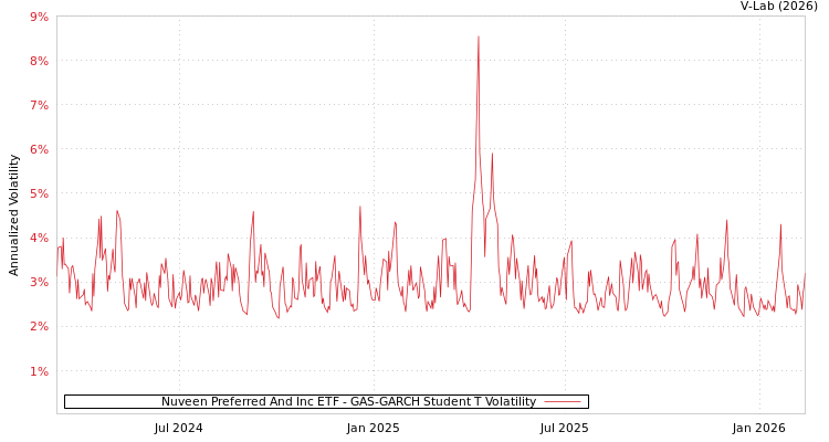 graph of Nuveen Preferred And Inc ETF GAS-GARCH-T