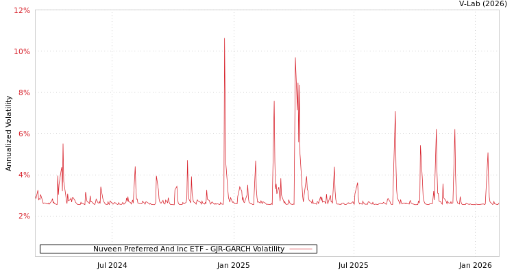 graph of Nuveen Preferred And Inc ETF GJR-GARCH