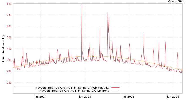 graph of Nuveen Preferred And Inc ETF SGARCH