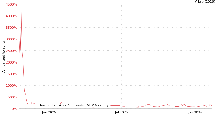 graph of Neopolitan Pizza And Foods MEM
