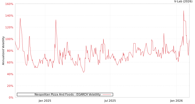 graph of Neopolitan Pizza And Foods EGARCH