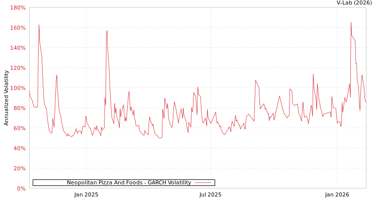 graph of Neopolitan Pizza And Foods GARCH