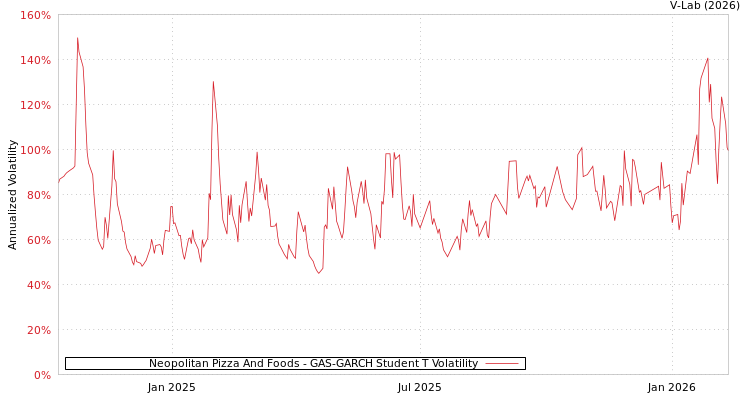 graph of Neopolitan Pizza And Foods GAS-GARCH-T