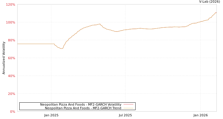 graph of Neopolitan Pizza And Foods MF2-GARCH
