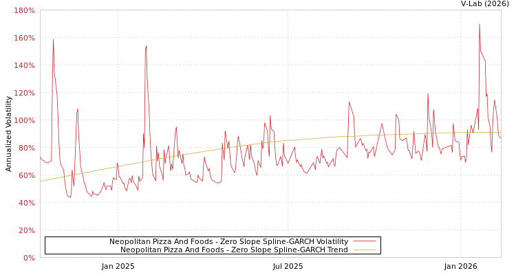 graph of Neopolitan Pizza And Foods S0GARCH
