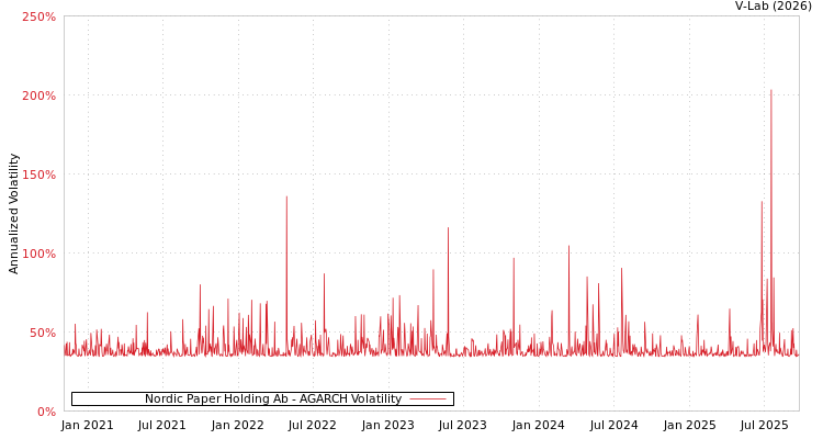 graph of Nordic Paper Holding Ab AGARCH