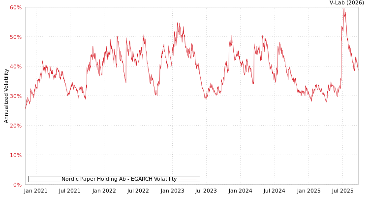 graph of Nordic Paper Holding Ab EGARCH