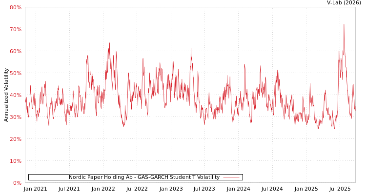 graph of Nordic Paper Holding Ab GAS-GARCH-T