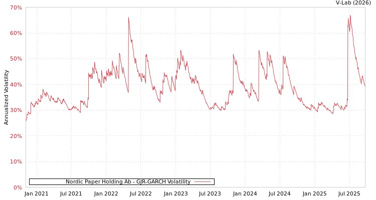 graph of Nordic Paper Holding Ab GJR-GARCH