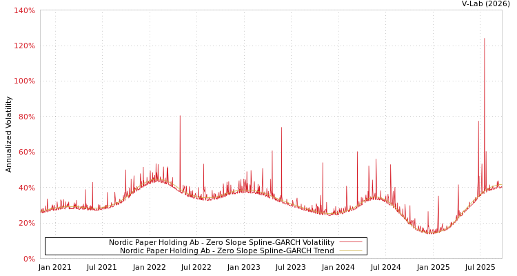 graph of Nordic Paper Holding Ab S0GARCH