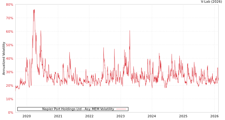 graph of Napier Port Holdings Ltd AMEM