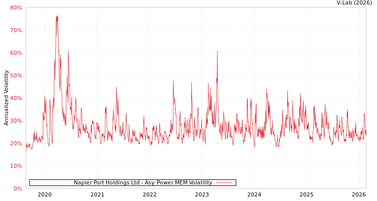 graph of Napier Port Holdings Ltd APMEM