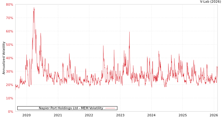 graph of Napier Port Holdings Ltd MEM